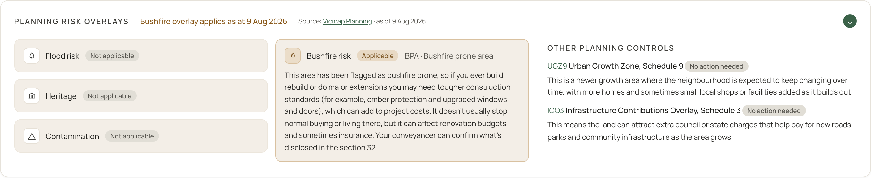 A Havenli property report showing a bushfire prone area (BPA) as applicable, with plain-English notes on construction standards, renovation budgets and insurance, alongside an Urban Growth Zone and an Infrastructure Contributions Overlay