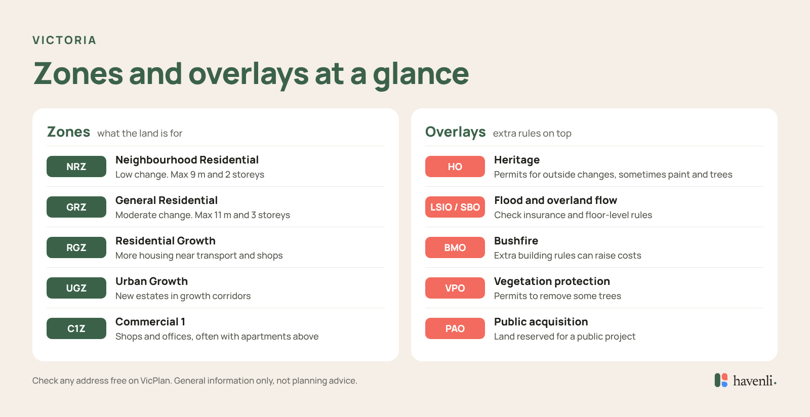 Victorian planning zones (NRZ, GRZ, RGZ, UGZ, C1Z) and common overlays (heritage, flood, bushfire, vegetation protection, public acquisition) with what each means for a buyer