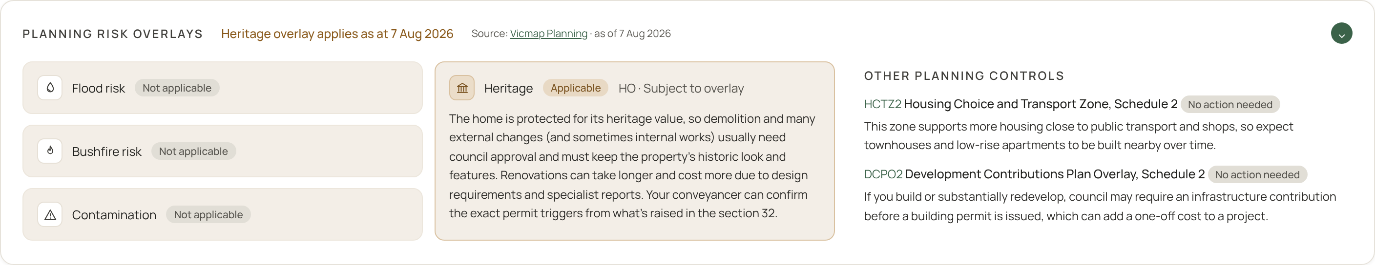 A Havenli property report flagging a Heritage Overlay (HO) on a listing, with plain-English notes on permits and renovation costs, plus the zone and other planning controls, while flood, bushfire and contamination show as not applicable